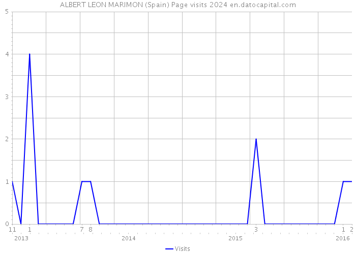 ALBERT LEON MARIMON (Spain) Page visits 2024 