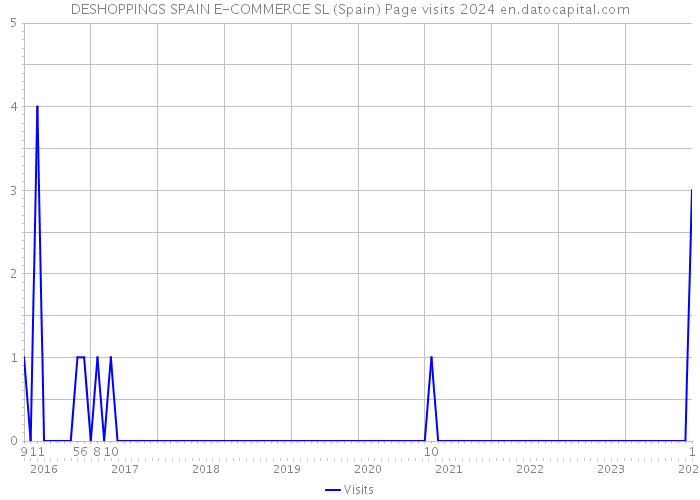 DESHOPPINGS SPAIN E-COMMERCE SL (Spain) Page visits 2024 
