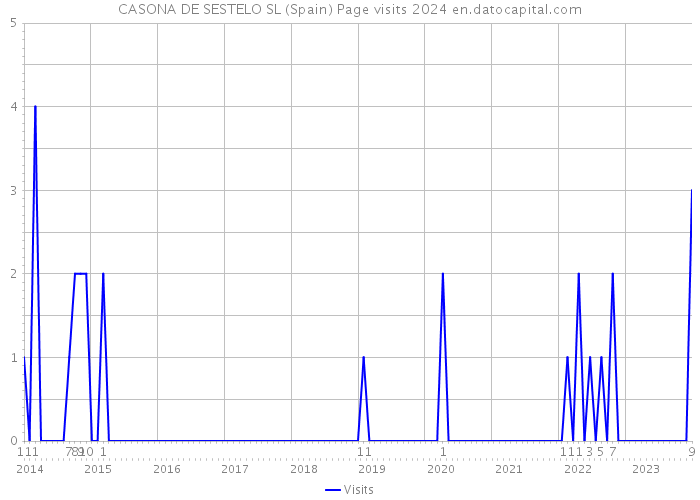 CASONA DE SESTELO SL (Spain) Page visits 2024 