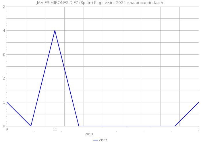 JAVIER MIRONES DIEZ (Spain) Page visits 2024 