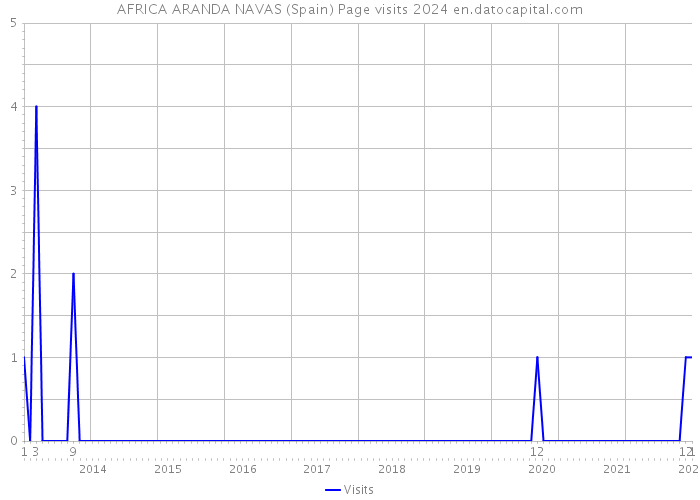 AFRICA ARANDA NAVAS (Spain) Page visits 2024 