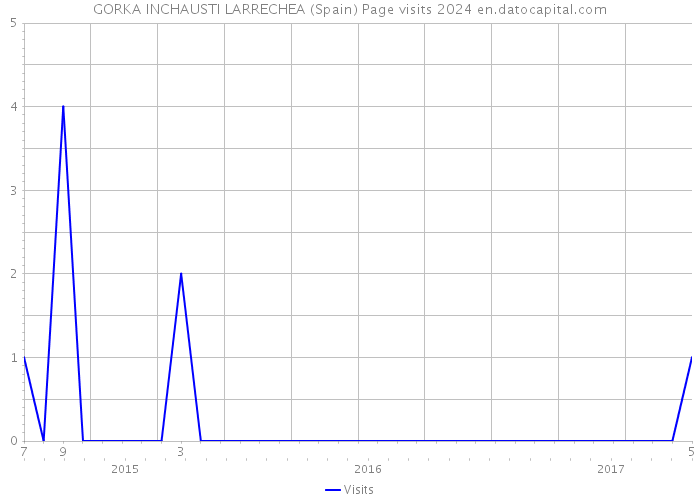 GORKA INCHAUSTI LARRECHEA (Spain) Page visits 2024 