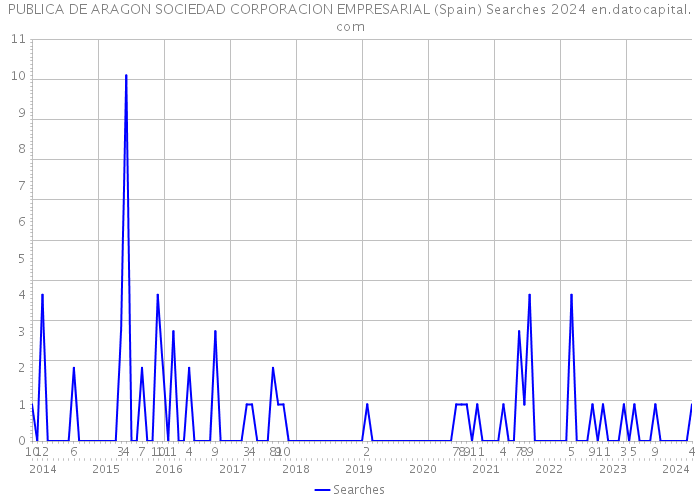 PUBLICA DE ARAGON SOCIEDAD CORPORACION EMPRESARIAL (Spain) Searches 2024 