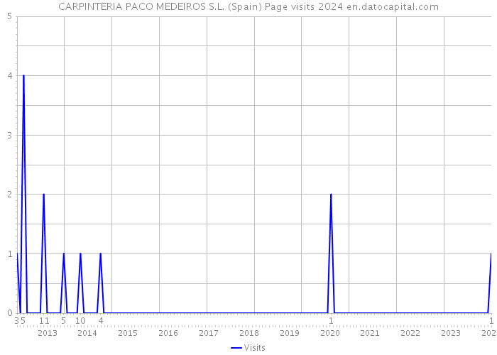 CARPINTERIA PACO MEDEIROS S.L. (Spain) Page visits 2024 
