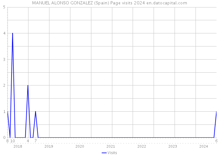 MANUEL ALONSO GONZALEZ (Spain) Page visits 2024 