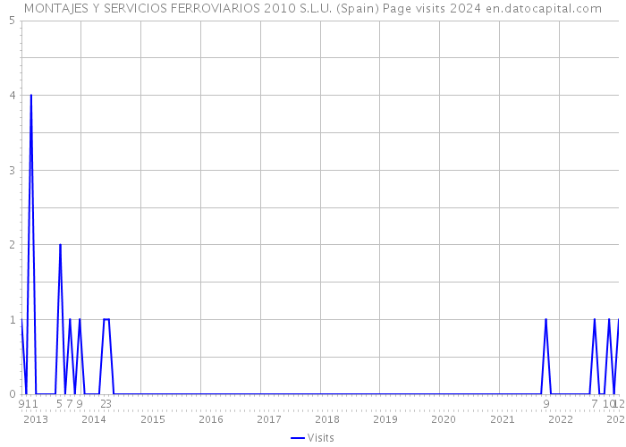 MONTAJES Y SERVICIOS FERROVIARIOS 2010 S.L.U. (Spain) Page visits 2024 