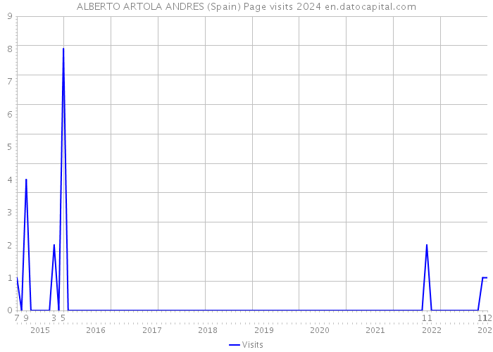 ALBERTO ARTOLA ANDRES (Spain) Page visits 2024 