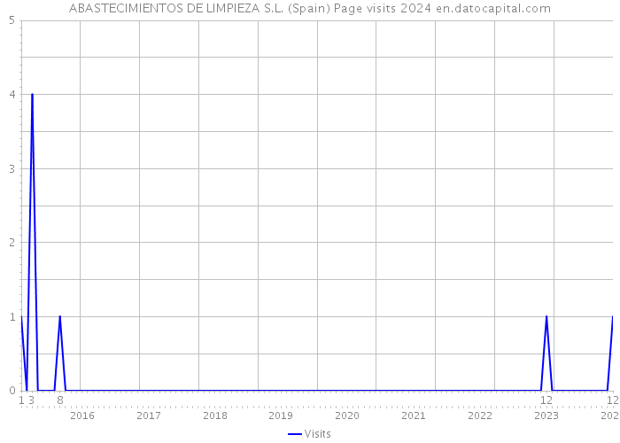 ABASTECIMIENTOS DE LIMPIEZA S.L. (Spain) Page visits 2024 