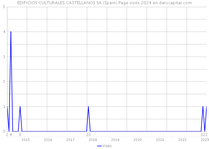 EDIFICIOS CULTURALES CASTELLANOS SA (Spain) Page visits 2024 