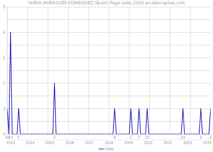 NURIA MORAGUES DOMINGUEZ (Spain) Page visits 2024 