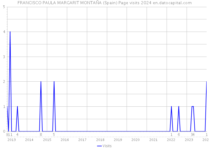 FRANCISCO PAULA MARGARIT MONTAÑA (Spain) Page visits 2024 