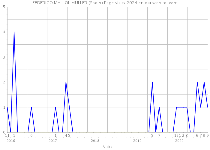 FEDERICO MALLOL MULLER (Spain) Page visits 2024 