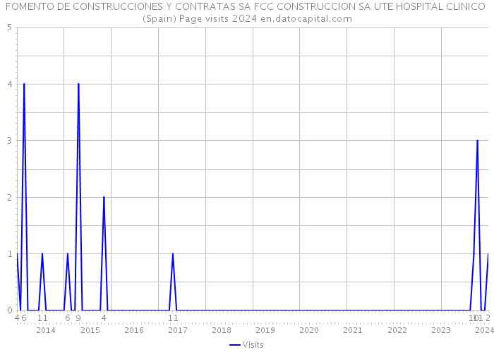 FOMENTO DE CONSTRUCCIONES Y CONTRATAS SA FCC CONSTRUCCION SA UTE HOSPITAL CLINICO (Spain) Page visits 2024 