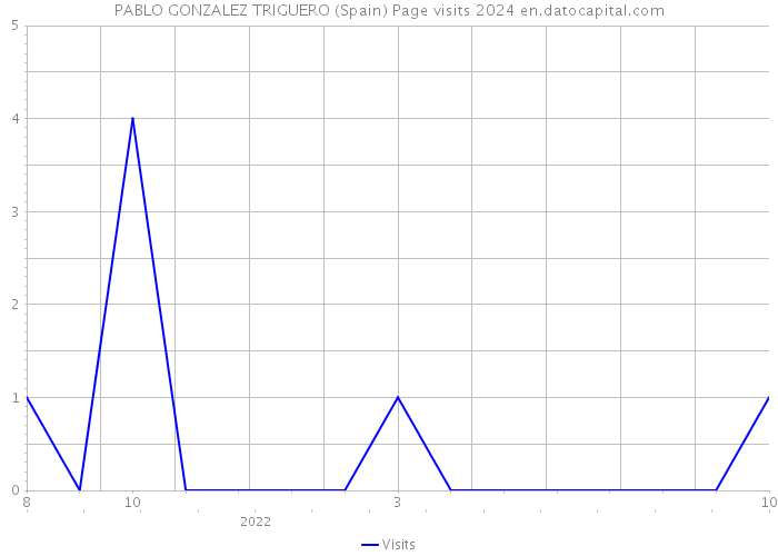 PABLO GONZALEZ TRIGUERO (Spain) Page visits 2024 