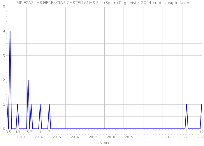 LIMPIEZAS LAS HERENCIAS CASTELLANAS S.L. (Spain) Page visits 2024 