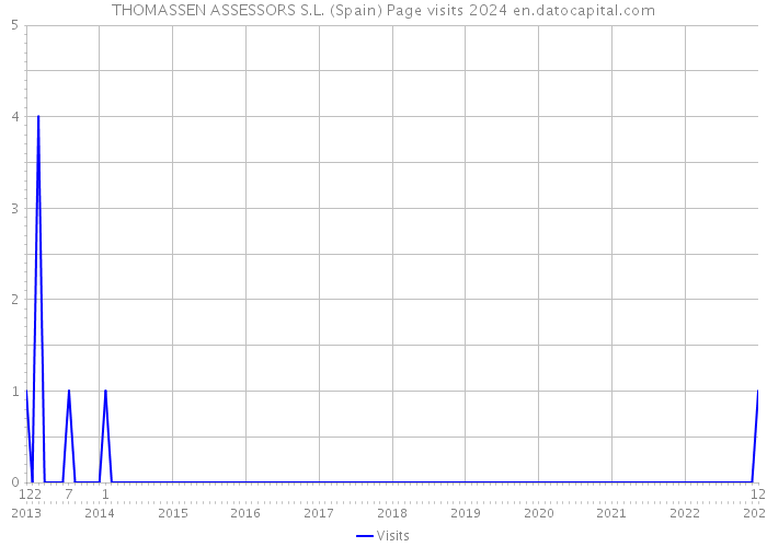 THOMASSEN ASSESSORS S.L. (Spain) Page visits 2024 