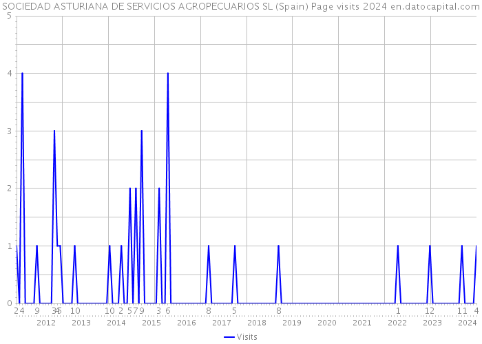 SOCIEDAD ASTURIANA DE SERVICIOS AGROPECUARIOS SL (Spain) Page visits 2024 