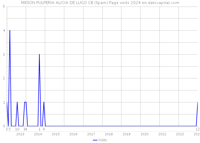 MESON PULPERIA ALICIA DE LUGO CB (Spain) Page visits 2024 