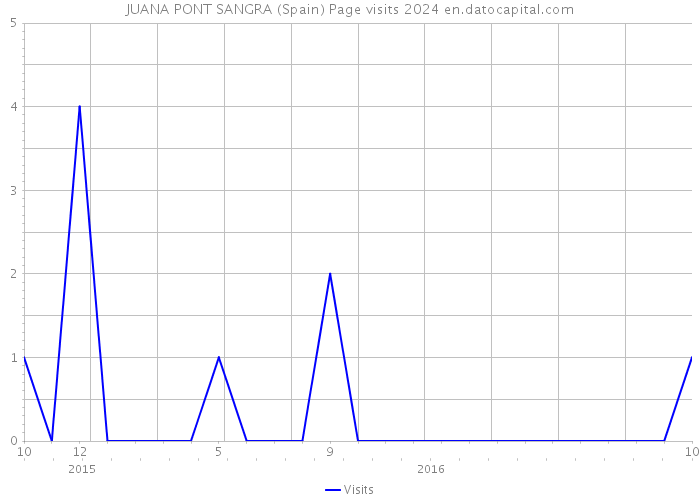 JUANA PONT SANGRA (Spain) Page visits 2024 