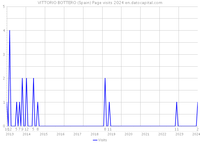 VITTORIO BOTTERO (Spain) Page visits 2024 