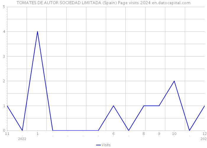 TOMATES DE AUTOR SOCIEDAD LIMITADA (Spain) Page visits 2024 