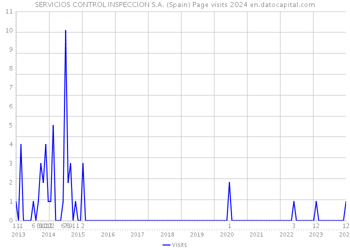 SERVICIOS CONTROL INSPECCION S.A. (Spain) Page visits 2024 