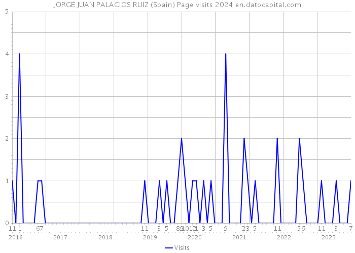 JORGE JUAN PALACIOS RUIZ (Spain) Page visits 2024 