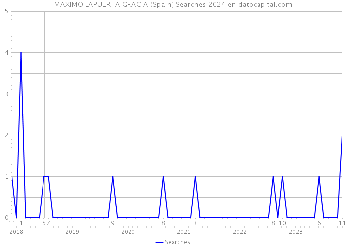 MAXIMO LAPUERTA GRACIA (Spain) Searches 2024 