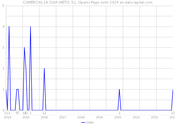 COMERCIAL LA GUIA NIETO, S.L. (Spain) Page visits 2024 