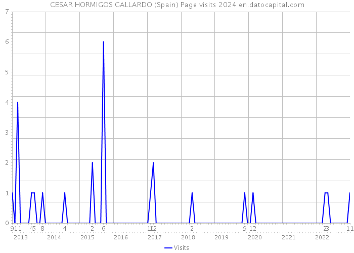 CESAR HORMIGOS GALLARDO (Spain) Page visits 2024 