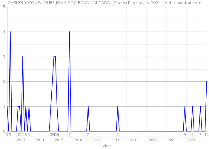 CABLES Y CONEXIONES JOMA SOCIEDAD LIMITADA. (Spain) Page visits 2024 