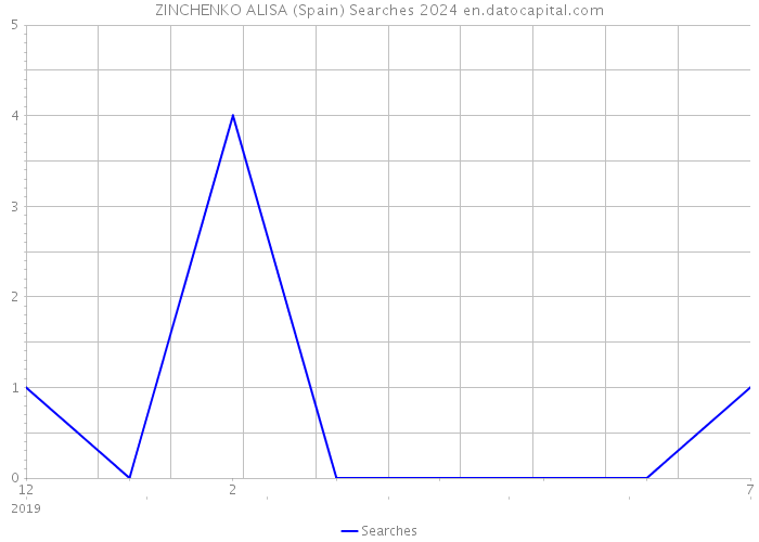 ZINCHENKO ALISA (Spain) Searches 2024 