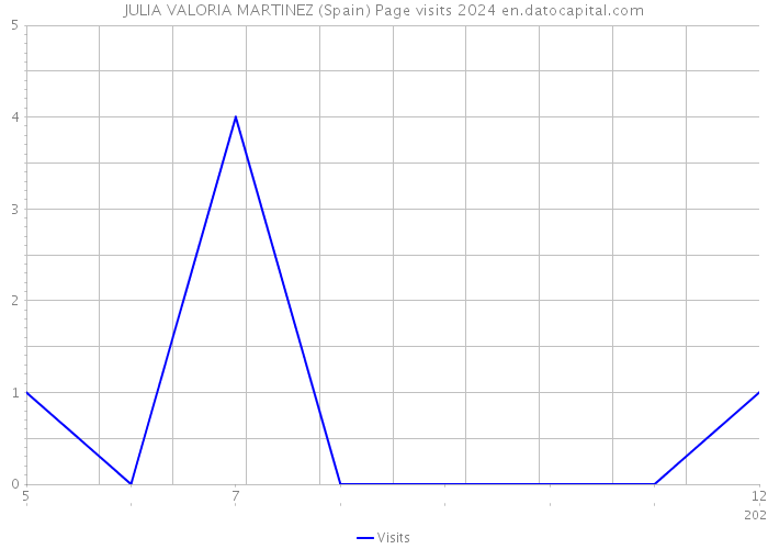 JULIA VALORIA MARTINEZ (Spain) Page visits 2024 