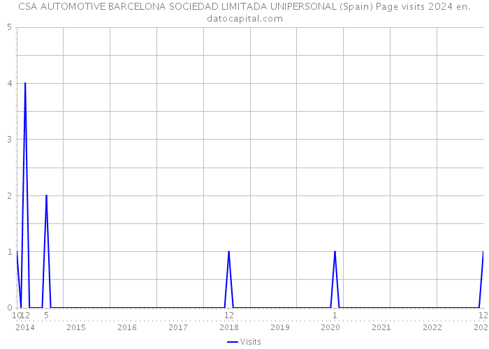CSA AUTOMOTIVE BARCELONA SOCIEDAD LIMITADA UNIPERSONAL (Spain) Page visits 2024 