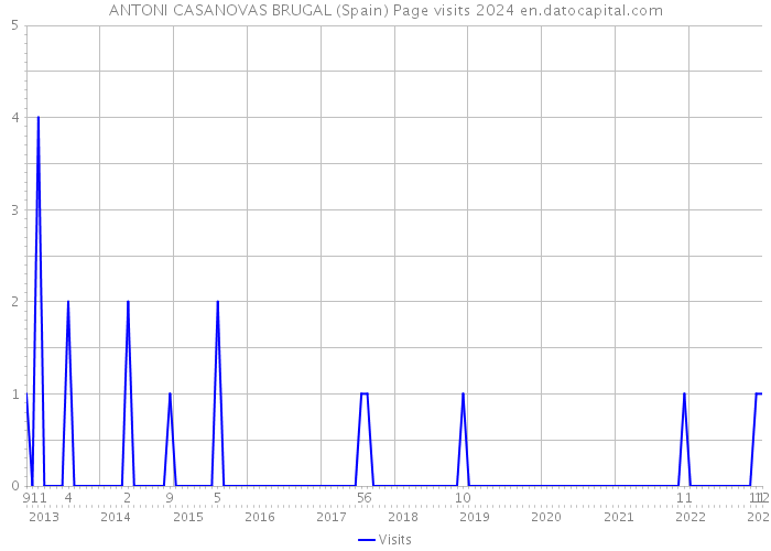 ANTONI CASANOVAS BRUGAL (Spain) Page visits 2024 
