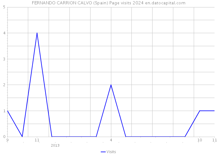 FERNANDO CARRION CALVO (Spain) Page visits 2024 