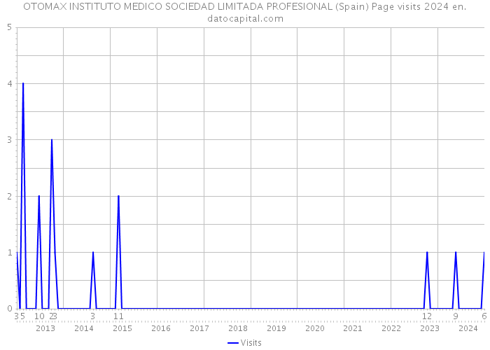 OTOMAX INSTITUTO MEDICO SOCIEDAD LIMITADA PROFESIONAL (Spain) Page visits 2024 