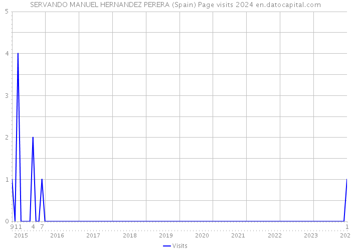 SERVANDO MANUEL HERNANDEZ PERERA (Spain) Page visits 2024 