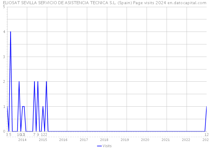 ELIOSAT SEVILLA SERVICIO DE ASISTENCIA TECNICA S.L. (Spain) Page visits 2024 