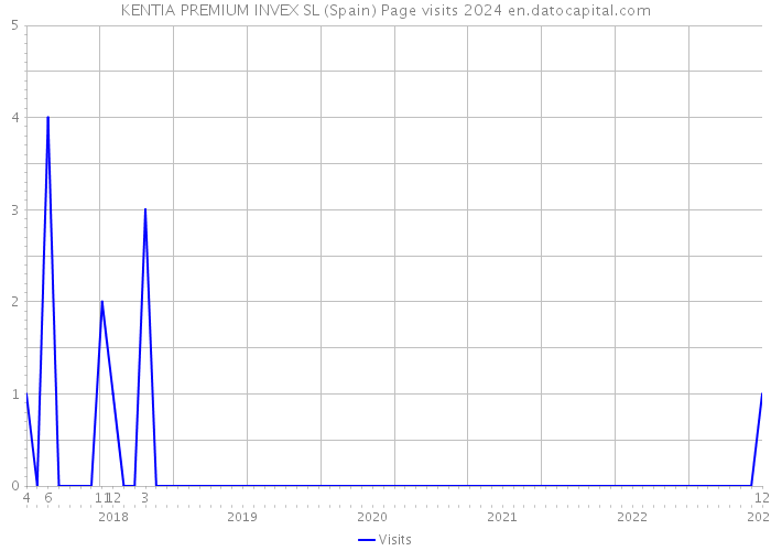 KENTIA PREMIUM INVEX SL (Spain) Page visits 2024 