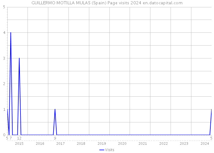 GUILLERMO MOTILLA MULAS (Spain) Page visits 2024 