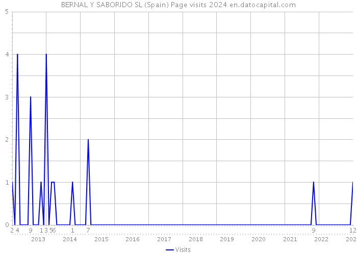 BERNAL Y SABORIDO SL (Spain) Page visits 2024 