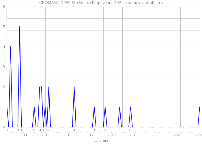 GROMAN LOPEZ SL (Spain) Page visits 2024 