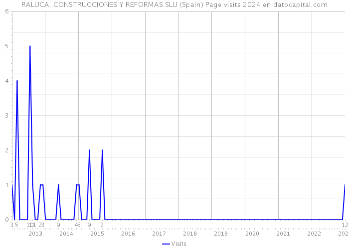 RALUCA. CONSTRUCCIONES Y REFORMAS SLU (Spain) Page visits 2024 