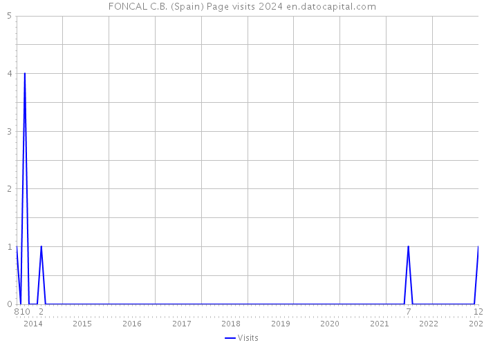FONCAL C.B. (Spain) Page visits 2024 