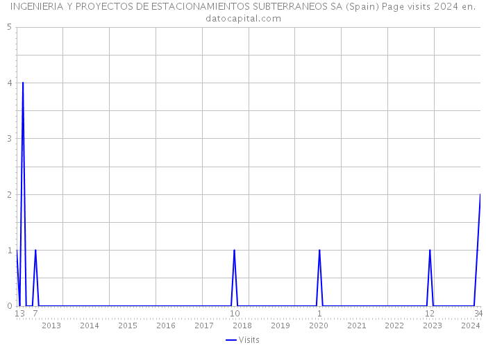 INGENIERIA Y PROYECTOS DE ESTACIONAMIENTOS SUBTERRANEOS SA (Spain) Page visits 2024 