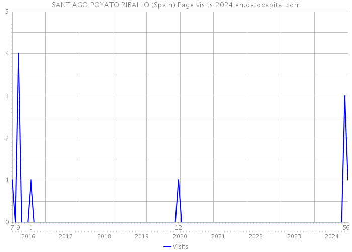 SANTIAGO POYATO RIBALLO (Spain) Page visits 2024 