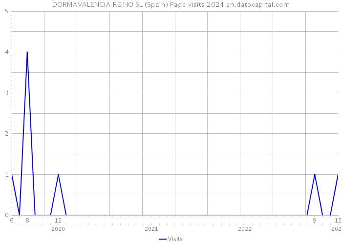 DORMAVALENCIA REINO SL (Spain) Page visits 2024 