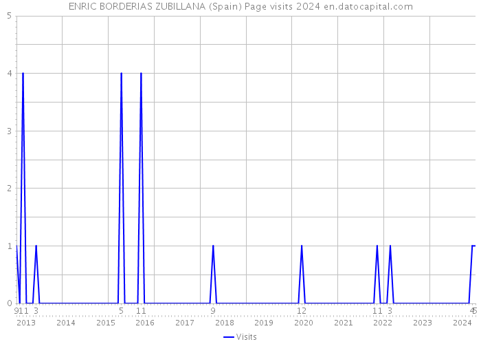 ENRIC BORDERIAS ZUBILLANA (Spain) Page visits 2024 