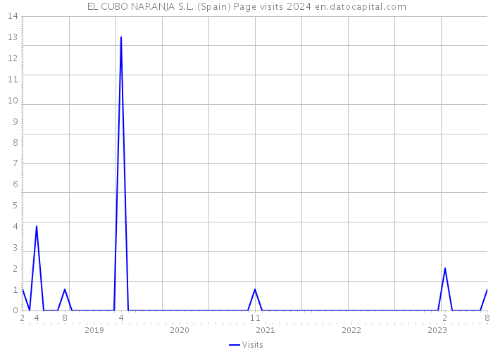 EL CUBO NARANJA S.L. (Spain) Page visits 2024 